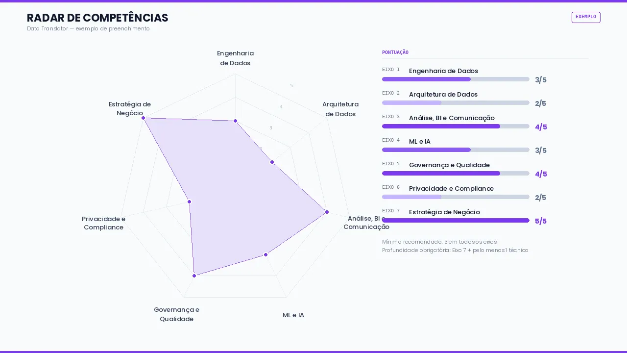 Radar de Competências — os eixos do Data Translator